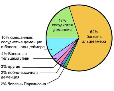 Виды деменции.jpg Виды деменции.jpg